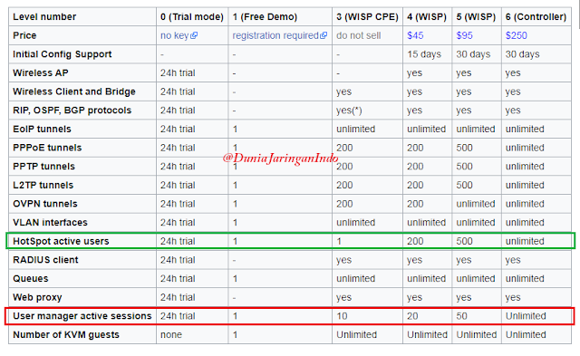 Table fitur mikrotik