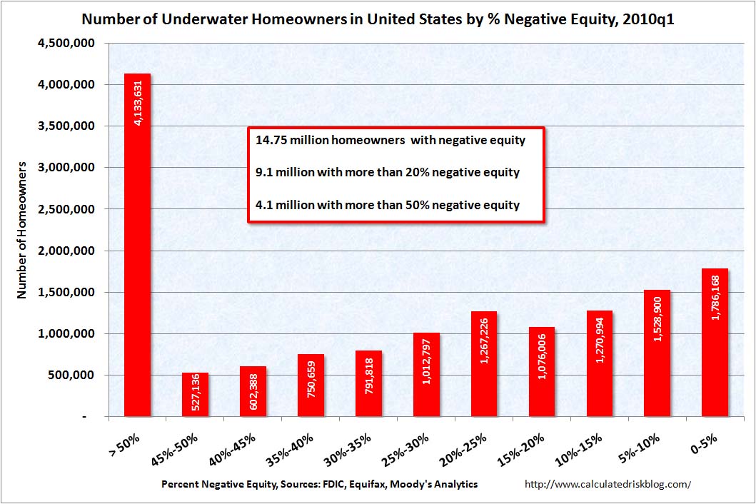 Number of Underwater Homeowners Q1 2010