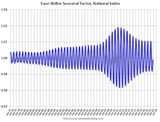 Case Shiller Seasonal Factors