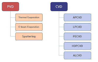 PVD, CVD의 종류