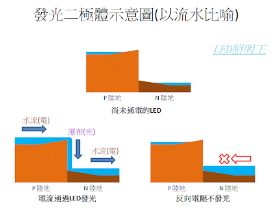 LED示意圖(以水流比喻)