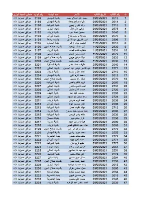 حصول الموافقة على" اسماء المشمولين في قطع الاراضي " إلى كافة محافظات من خلال وزارة الإسكان