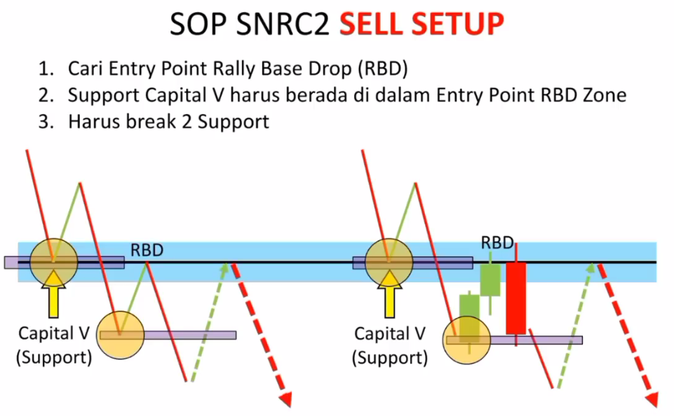 SOP SNRC2 SELL Setup