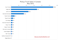 May 2012 Canada pickup truck sales chart