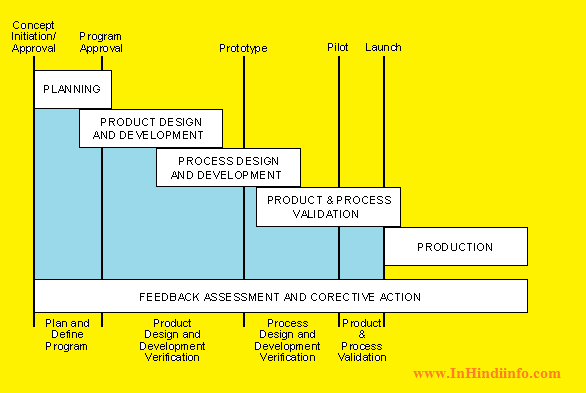 What is Advance Product Quality Plan (APQP)  in Hindi?