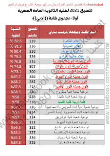 مصاريف اختبارات القدرات 2022 طريقة التسجيل على النت وفي الكليات ومواعيد الامتحان و نماذج امتحانات و معلومات عن  الكليات التي تحتاج قدرات  259490900_6516386915069974_679717746172995988_n