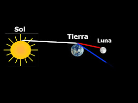 Explicación de por qué los eclipses de luna son rojos