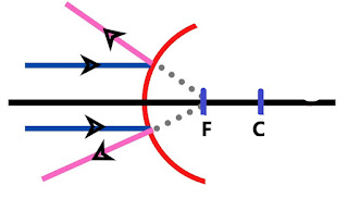 When object is kept at infinity in front of convex mirror