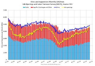 Job Openings and Labor Turnover Survey 