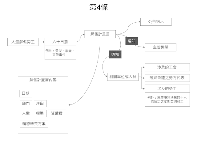 大量解僱勞工保護法 第4條