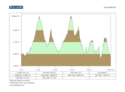 Actual profile of altitude vs distance