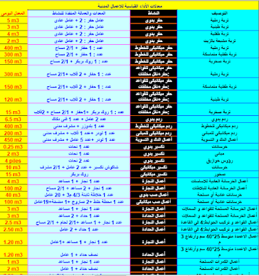 المعدل الزمني لقياس الاعمال المدنية المختلفة بالموقع من نجارة وحدادة وعدد العمال والمباني والبياض والمحارة والتشيبات والانشائات