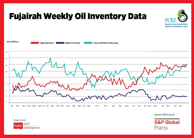 Chart Attribute: Fujairah Weekly Oil Inventory Data (Jan 9, 2017 - April 29, 2019) / Source: The Gulf Intelligence