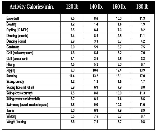 Fashion & Beauty: How to calculate calories burned in a day?