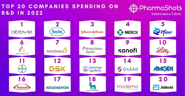 2022 | Top 20 Principais que Gastam em Pesquisa e Desenvolvimento