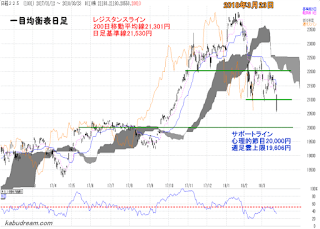 日経平均一目均衡表（日足）チャート2018年3月23日