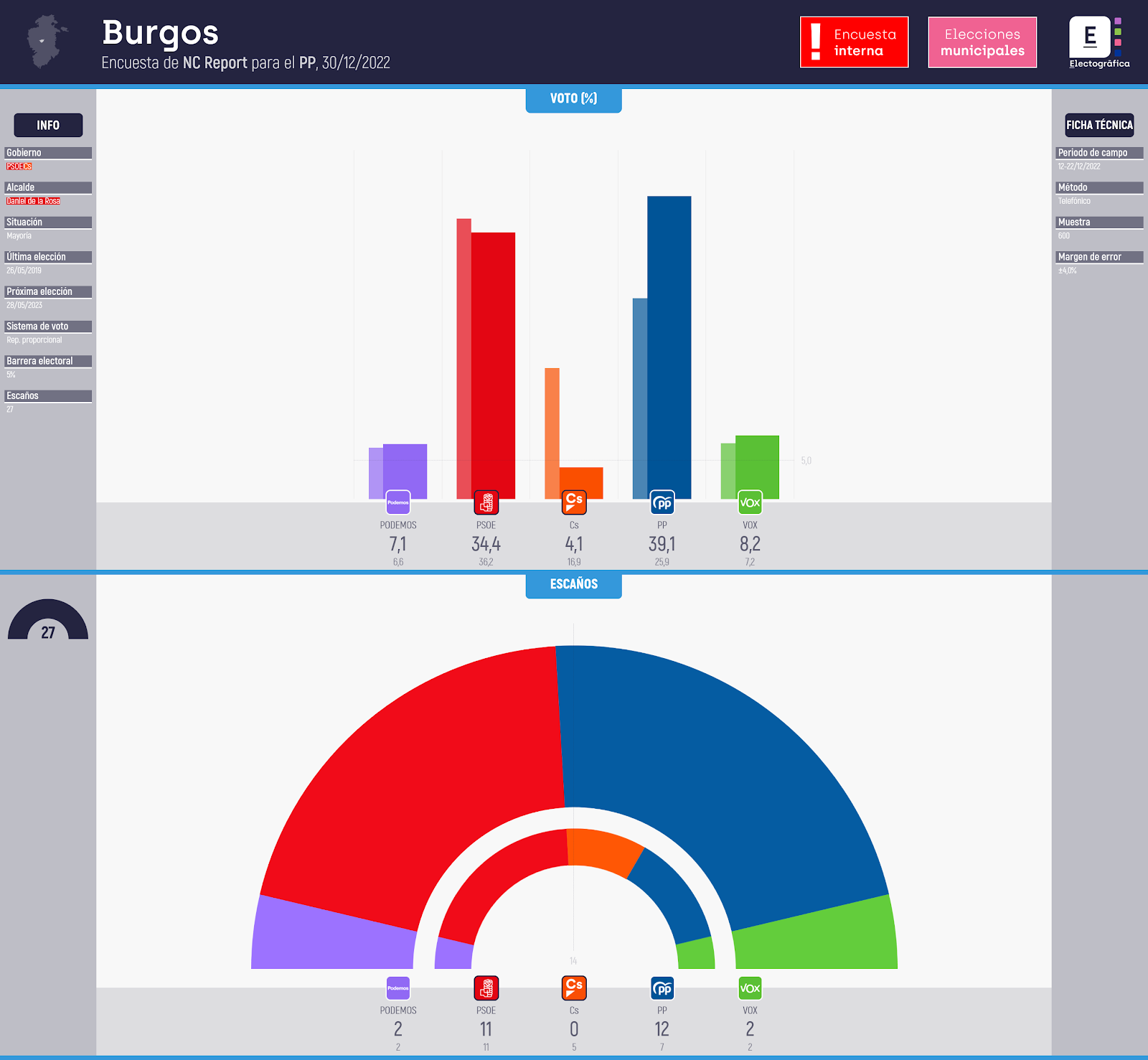 Gráfico de la encuesta para elecciones municipales en Burgos realizada por NC Report para el PP, 30/12/2022