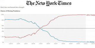   nyt election forecast, 2016 presidential election psychic predictions, who is winning the presidential election right now, new york times election night meter, 2016 presidential election results, who will win the 2016 presidential election, 2016 election results by county, final election 2016 results, how many states did trump win