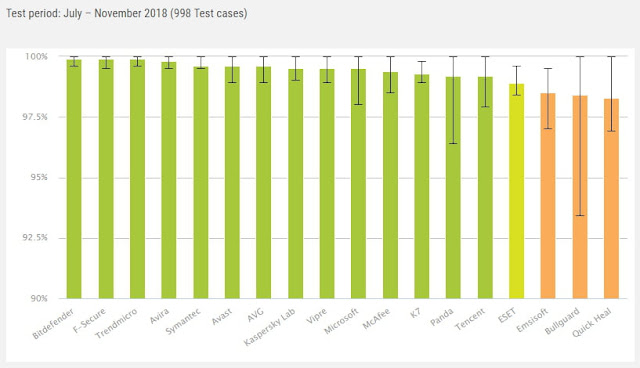 http://www.av-comparatives.org/