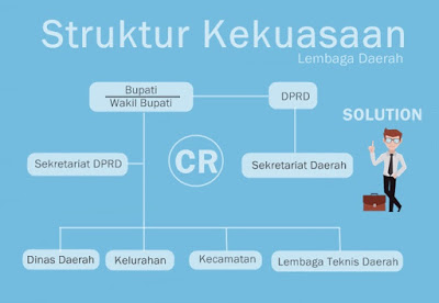 tugas pemerintah daerah, wewenang pemerintah daerah, hak pemerintah daerah, pengertian pemerintah daerah, sumber pendapatan daerah, uu pemerintahan daerah, pengertian pemerintahan daerah, Struktur Pemerintah Daerah, Pengertian Lembaga Pemerintahan Kabupaten atau Kota, Hak Pemerintah Kabupaten Atau Kota, Tugas Pemerintahan Kabupaten/Kota, UUD Pemerintahan Kabupaten atau Kota, Susunan Atau Struktur Pemerintahan Kabupaten atau Kota