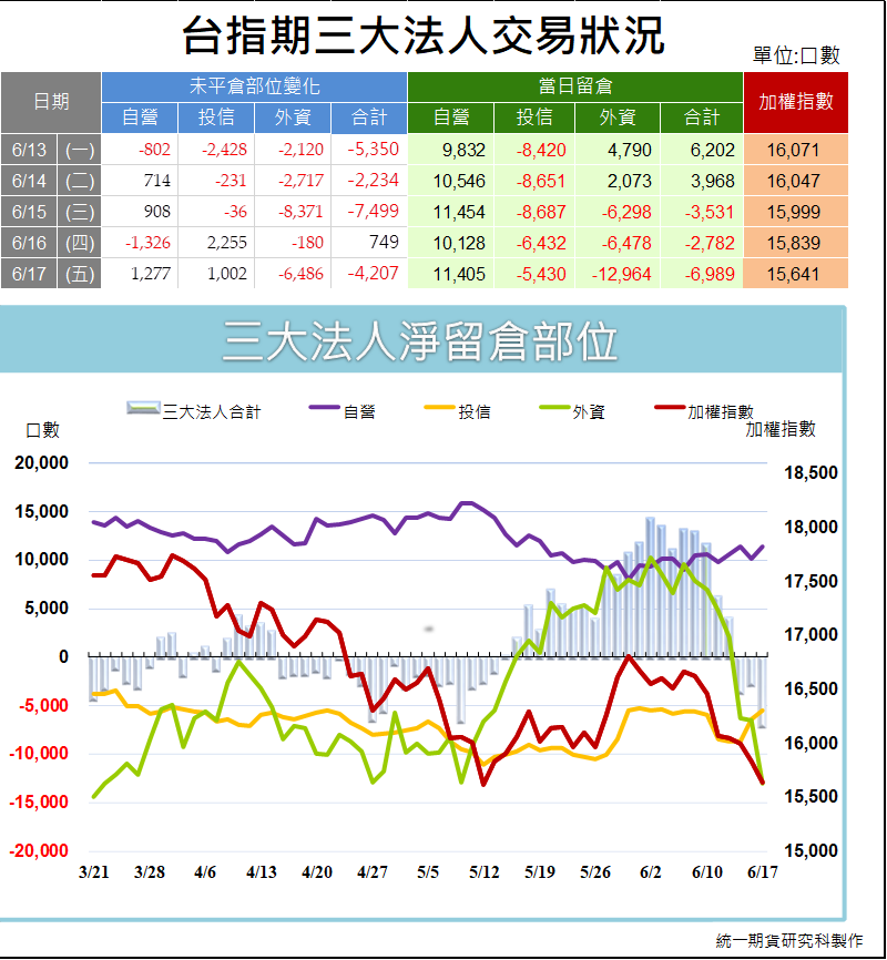 台指期貨三大法人_交易狀況 (統一期貨)