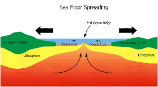 sea floor spreading