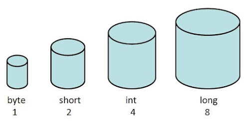 What is the difference between byte and char data types in Java? Example