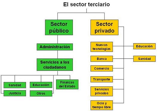 Resultado de imagen de el sector terciario