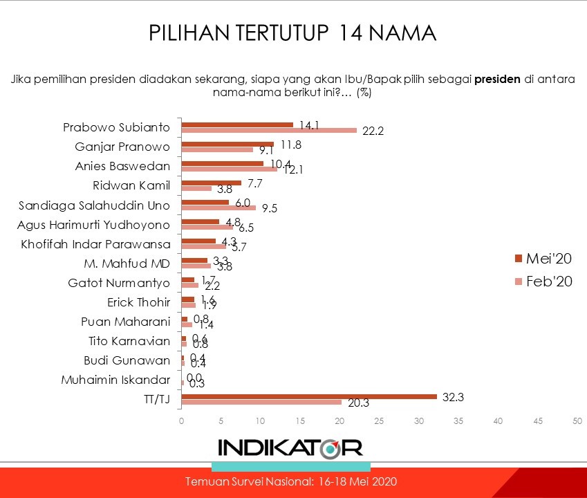 Survei Indikator: Elektabilitas Ganjar dan RK Melejit ...