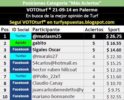 Tablas Posiciones VOTOturf Más Aciertos Palermo