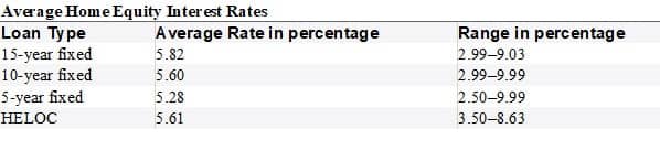 Home Equity Loan woks