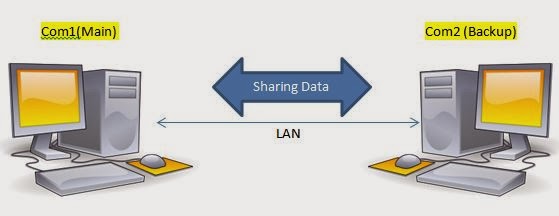 รับติดตั้งระบบ Auto Backup ข้อมูลผ่านระบบ Network / External & Internal Hard Disk ในองค์กร !!!