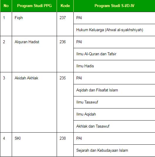 Daftar Lengkap Linearitas Ijazah S1/D4  Dengan Studi PPG