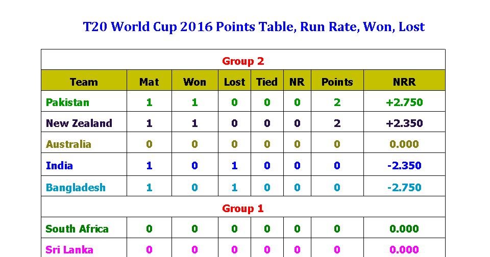 Learn New Things T20 World Cup 2016 Points Table, Run