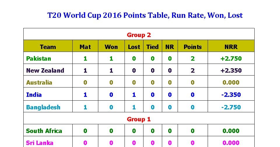 Learn New Things T20 World Cup 2016 Points Table, Run