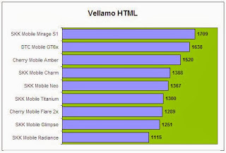 Vellamo HTML5 Comparison