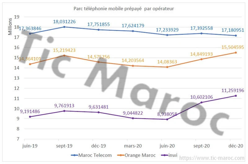 parc mobile prepaye par operateur maroc