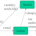Thread life cycle in java