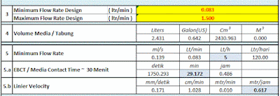 Minimal Flow Rate Design