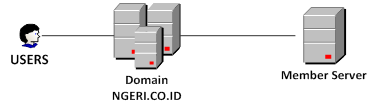 network domain server and member server