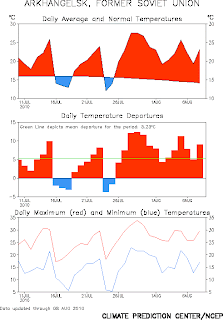 temperatura de Arkhangelsk en verano de 2010