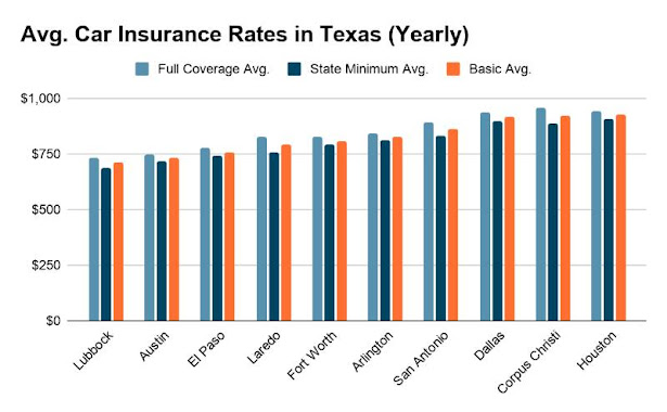 Cheapest car insurance in Texas
