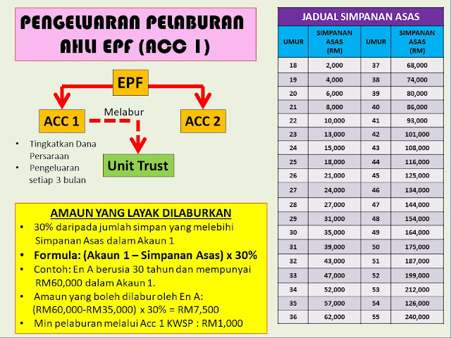 Kiraan Pelaburan Unit Trust menggunakan Acc 1 KWSP