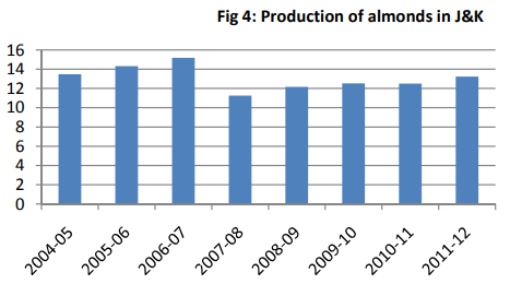 Almond production of Jammu and Kashmir