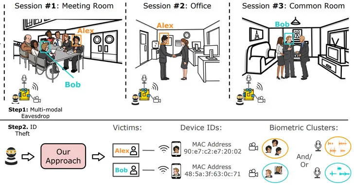 Researchers Uncover Novel Way to De-anonymize Device IDs to Users' Biometrics