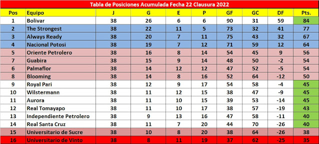 Acumulada Clausura 2022 Fecha 22