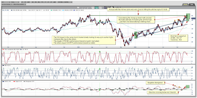 HUI Index Daily Chart December 04, 2009