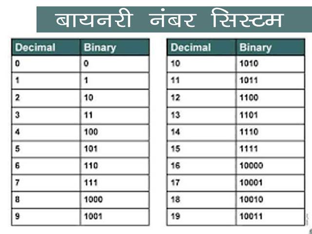 1. बाइनरी या द्वि-आधारी संख्या प्रणाली (Binary Number System)