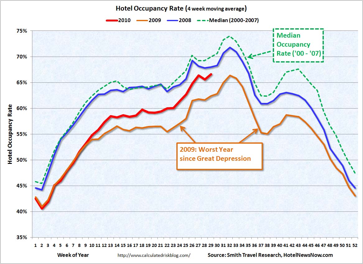 Hotel Occupancy Rate July 22, 2010