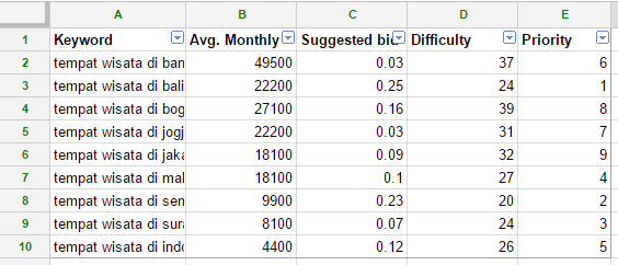 Memprioritaskan Keyword dari Hasil Riset ke Dalam Website